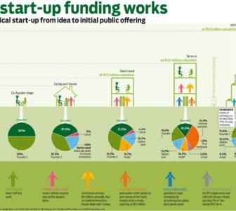 How Startups Get Funding-SoFlo Funding - Lines of Credit and Business Loans-Get the best business funding available for your business, start up or investment. 0% APR credit lines and credit line available. Unsecured lines of credit up to 200K. Quick approval and funding.